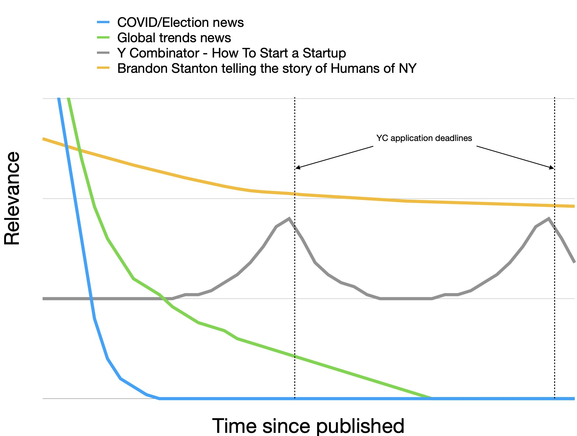 relevence chart